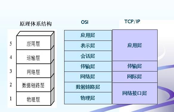 層協議體系結構, 於是我們採取折中的方法, 學習計算機網絡原理的時候