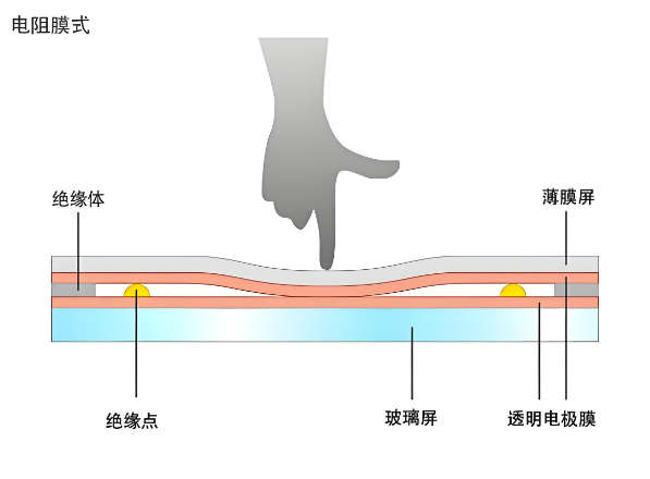 电容屏和电阻式触摸屏哪个好？两者区别及触摸屏应用领域？